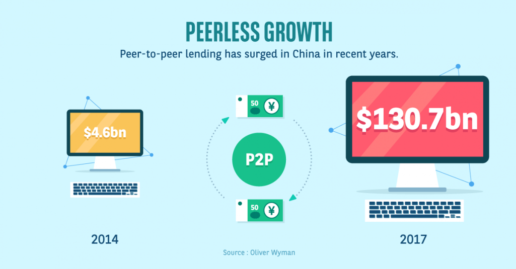 Peer-to-peer lending has seen an almost 30-fold increase since 2014