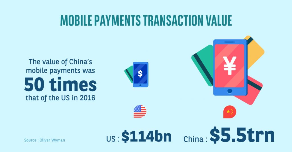 China's huge mobile payments market dwarfs even that of the US