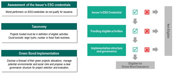 Set of Green Bond criteria & Eligibilty process