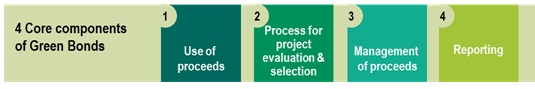 Core components Green Bonds assessment framework