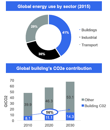 Real estate's contribution to energy use and CO2 emission