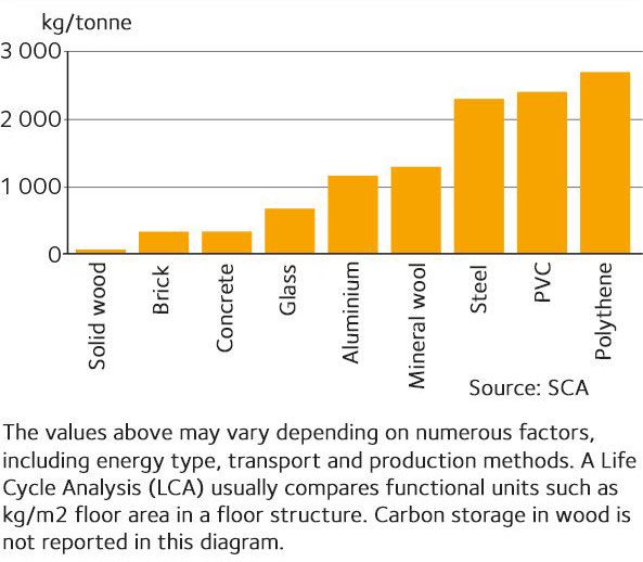 Carbon emissions from manufacture of construction materials