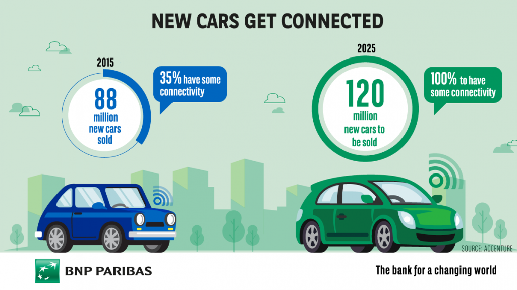 Car connectivity is set to soar in the coming years 