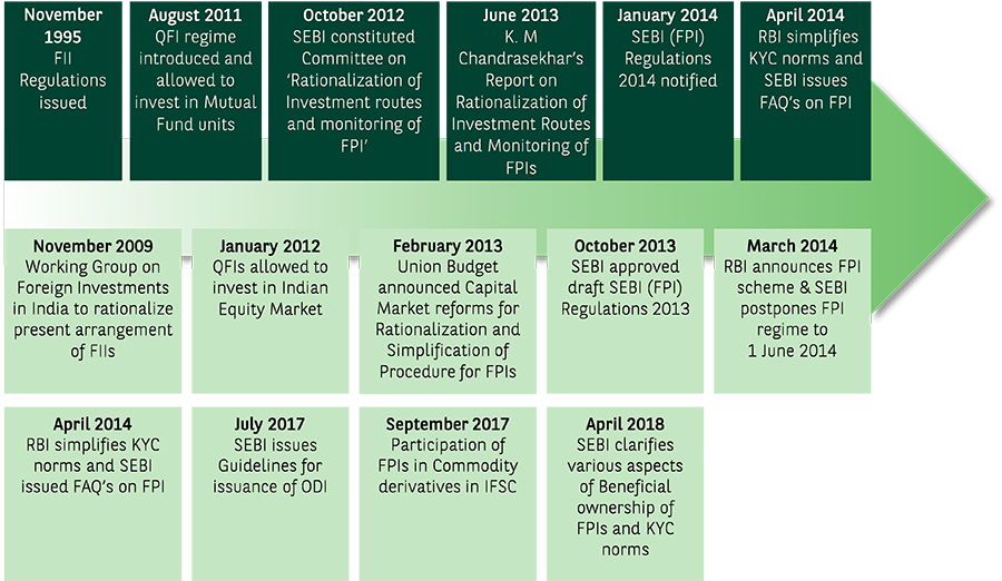Key milestones with respect to the FPI regime