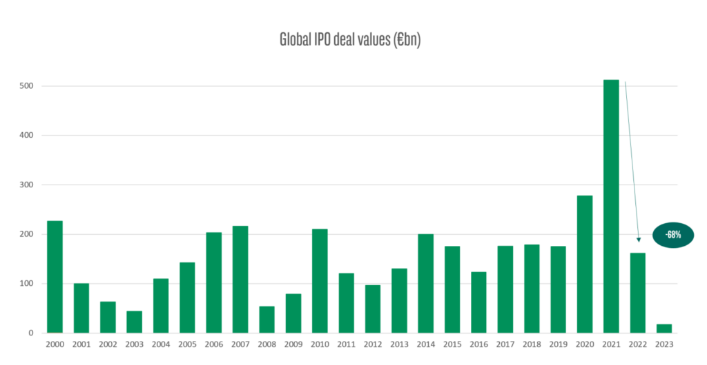 Global IPO Deal Volumes