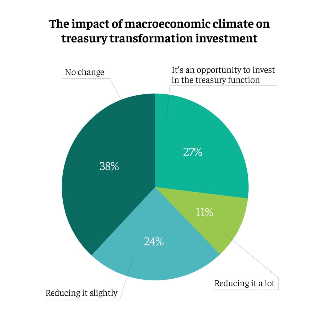 The impact of macroeconomic climate on treasury transformation investment