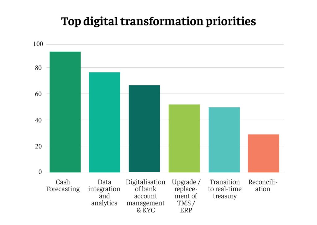 Top digital transformation priorities
