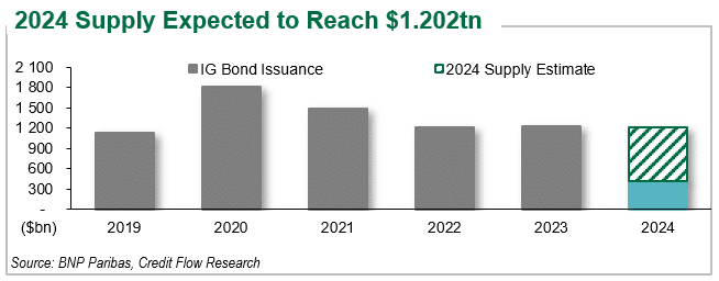 2024 Supply Expected to Reach $1.202tn