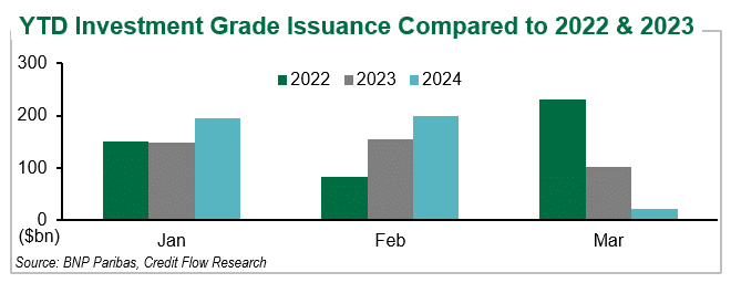 YTD Investment Grade Issuance Compared to 2022 & 2023