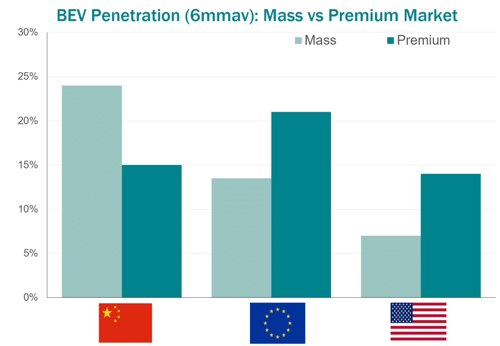 BEV Penetration (6mmav): Mass vs Premium Market