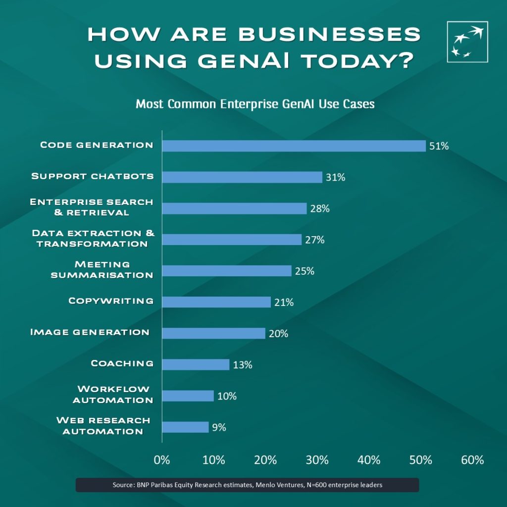 How are businesses using GenAI today graph