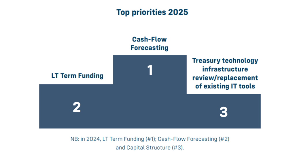 2025 EACT survey - 01 top priorities