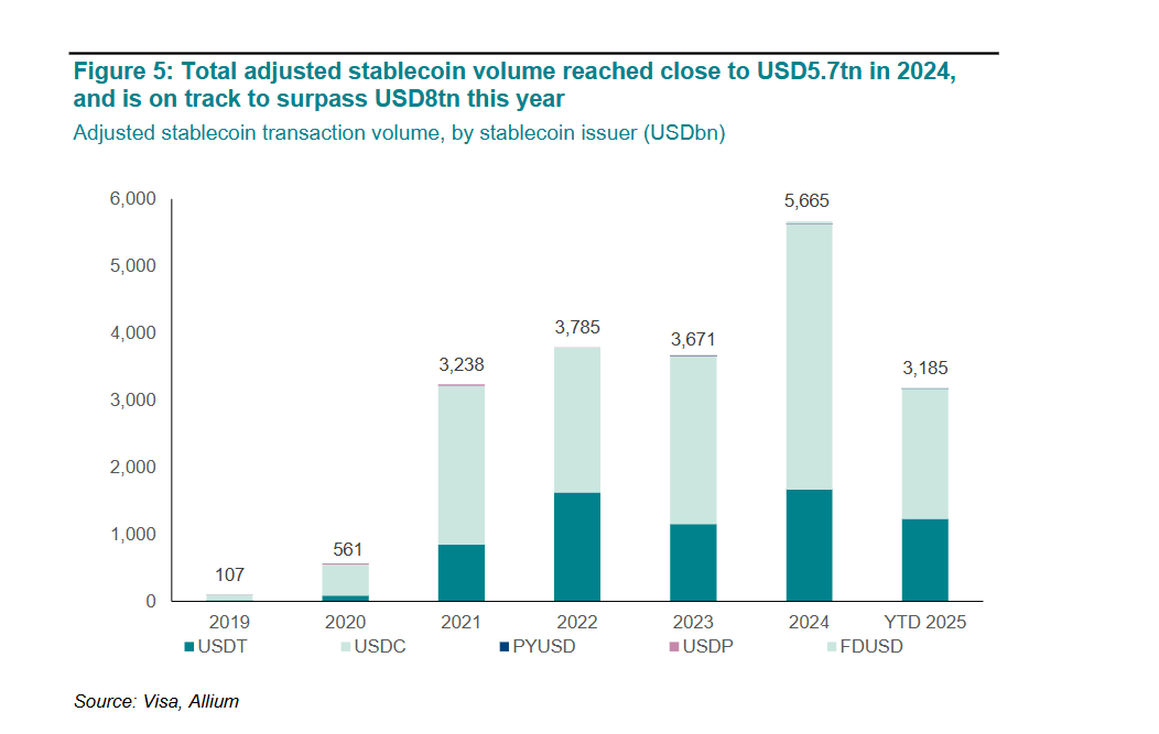 Stablecoins volume graph
