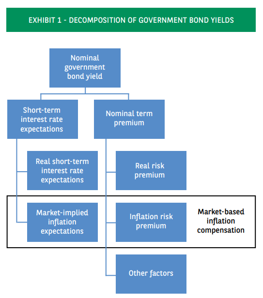 Graph illustrating the decomposition of government bond yields 