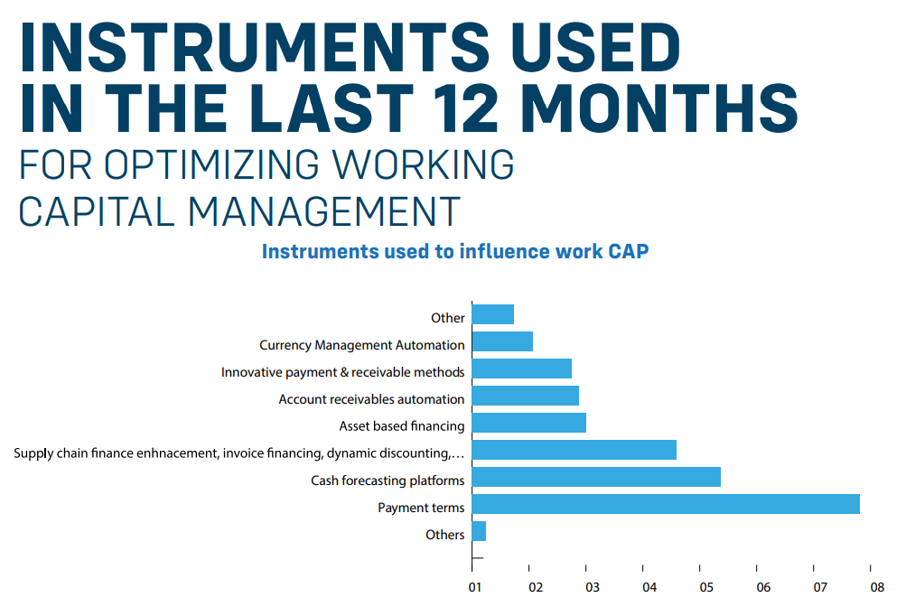 Instruments used in the last 12 months - for optimizing working capital management