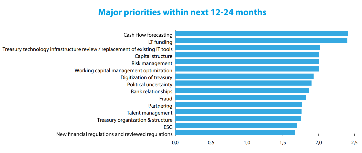 Major priorities in the next 12-24 months