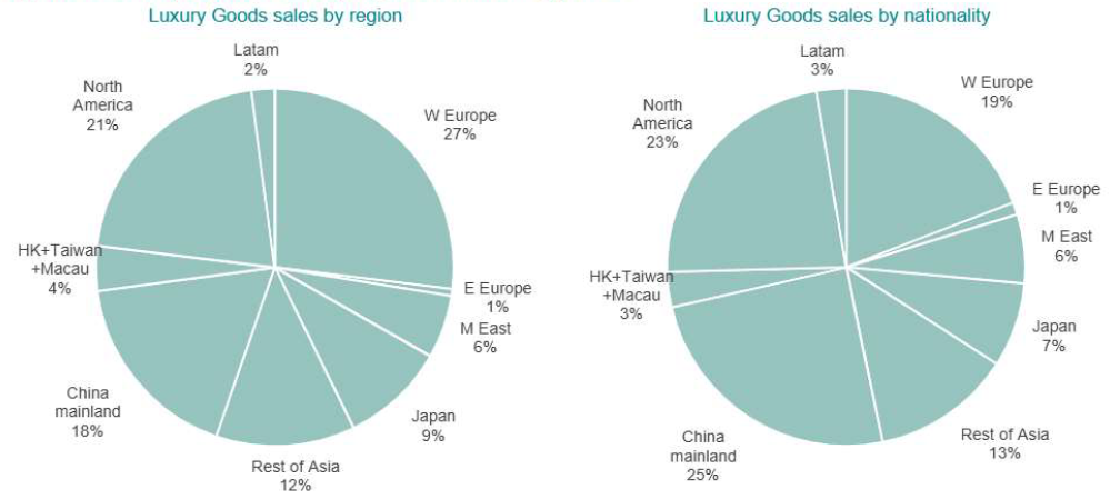 Luxury goods sector sales by region & nationality, 2025 estimate