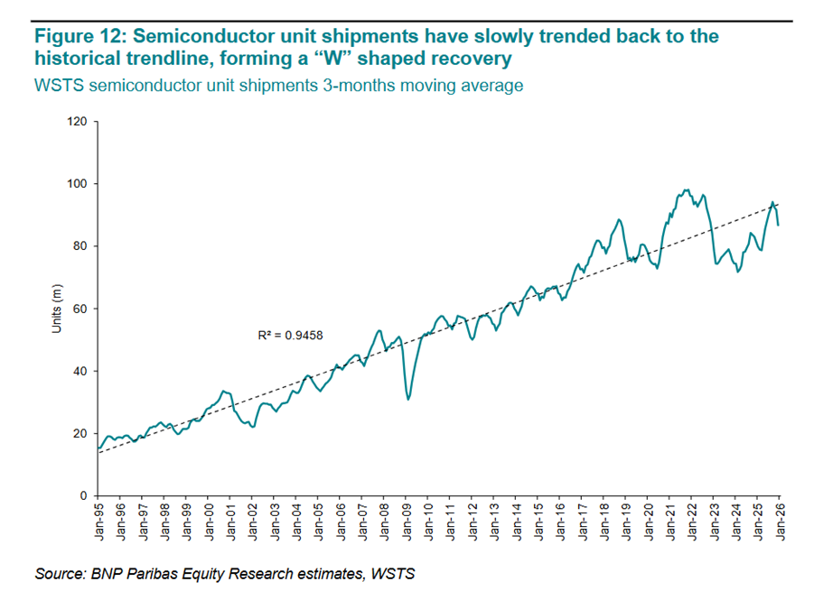 Semiconductor unit shipments have slowly trended back to the historical trendline.