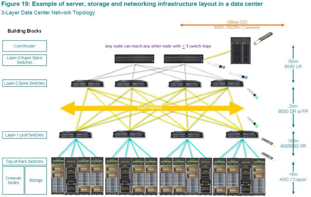 Example of server, storage and networking infrastructure layout in a data center