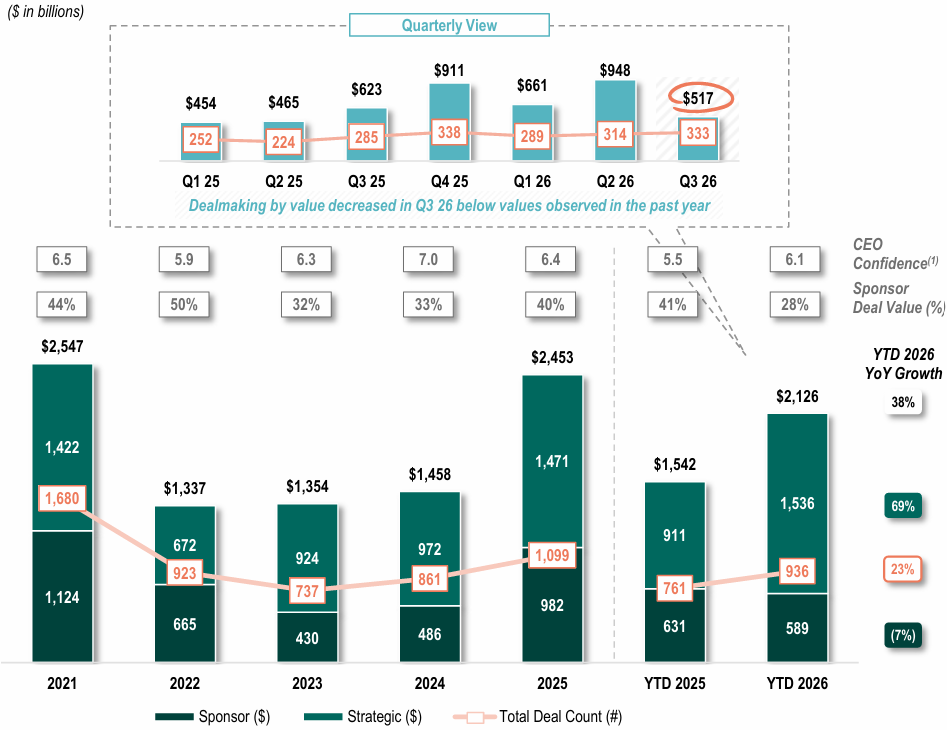 US M&A deal count and value evolution